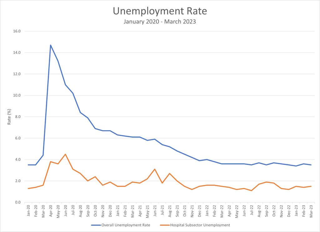 Chart Comparison of overall unemployment rates to rates in the hospital subsector